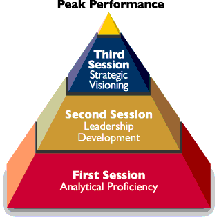 SW Graduate School of Banking Learning Pyramid